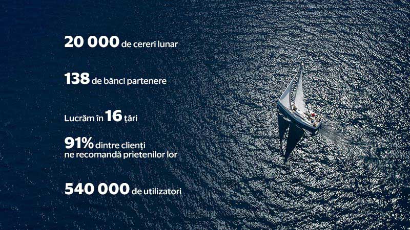 20.000 de cereri lunar, 138 de bănci partenere, Lucrăm în 16 țări, 91% dintre clienți ne recomandă prietenilor lor, 540.000 de utilizatori