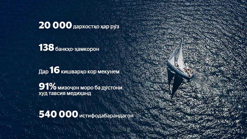 20 000 дархостҳо ҳар рӯз, 138 банкҳо-ҳамкорон, Дар 16 кишварҳо кор мекунем, 91% мизоҷон моро ба дӯстони худ тавсия медиҳанд, 540 000 истифодабарандагон