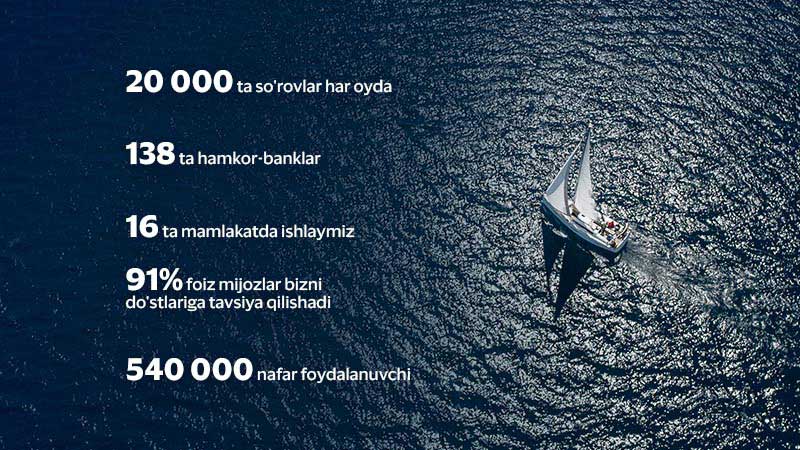 20 000 ta so'rovlar har oyda, 138 ta hamkor-bankla, 16 ta mamlakatda ishlaymiz, 91% foiz mijozlar bizni do'stlariga tavsiya qilishadi, 540 000 nafar foydalanuvchi